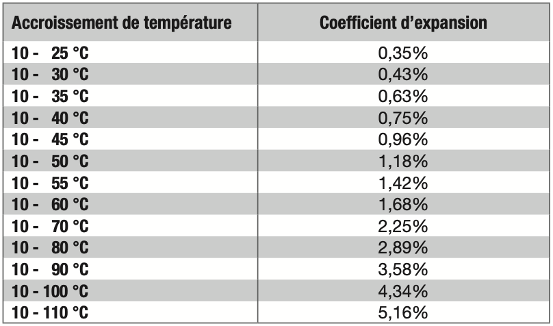 Tableau du coefficient d'expansion de l'eau en fonction de la température