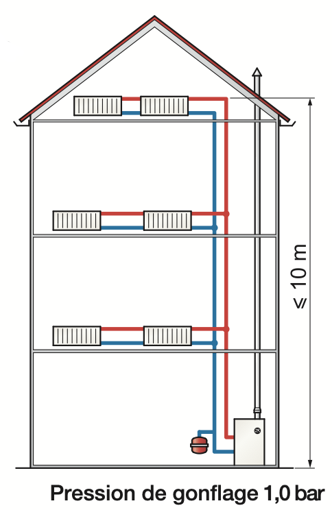 Schéma d'une hauteur statique de 10 mètres