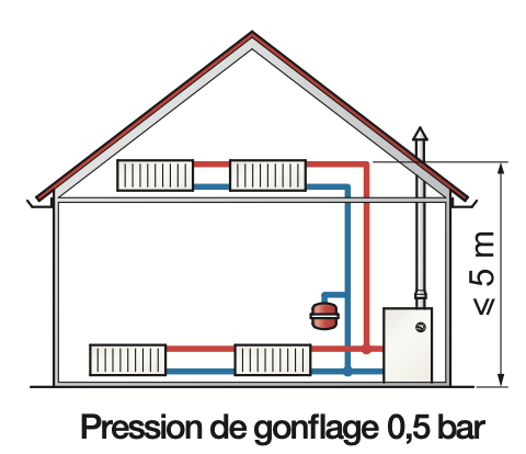 Schéma d'une hauteur statique de 5 mètres