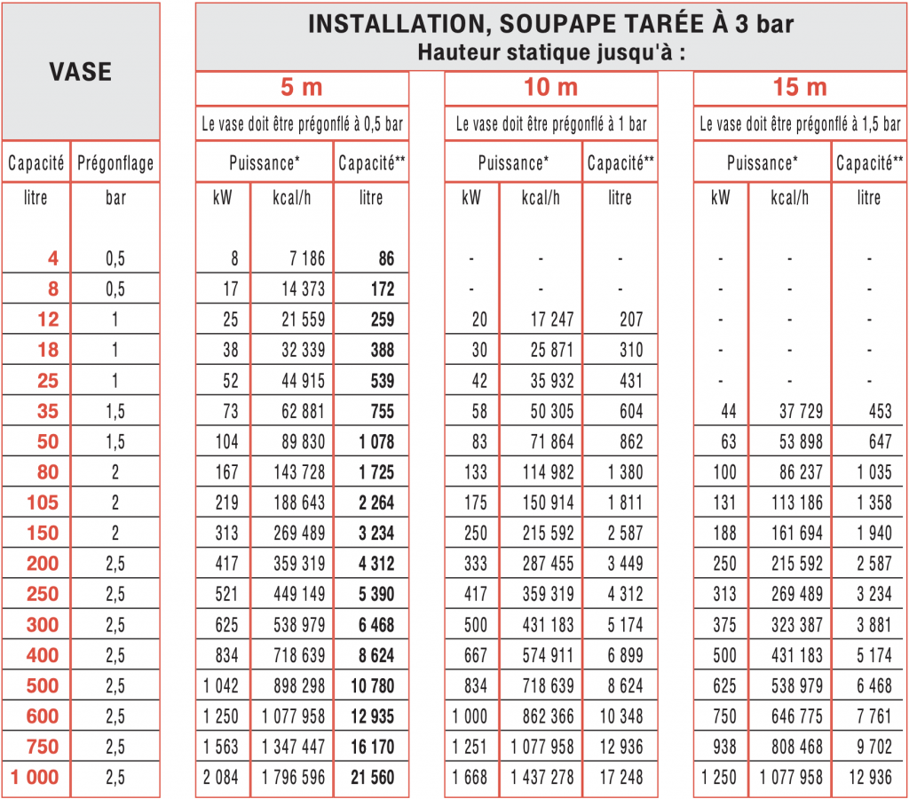 Tableau de sélection rapide de vase d'expansion pour une pression de soupape de 3 bar