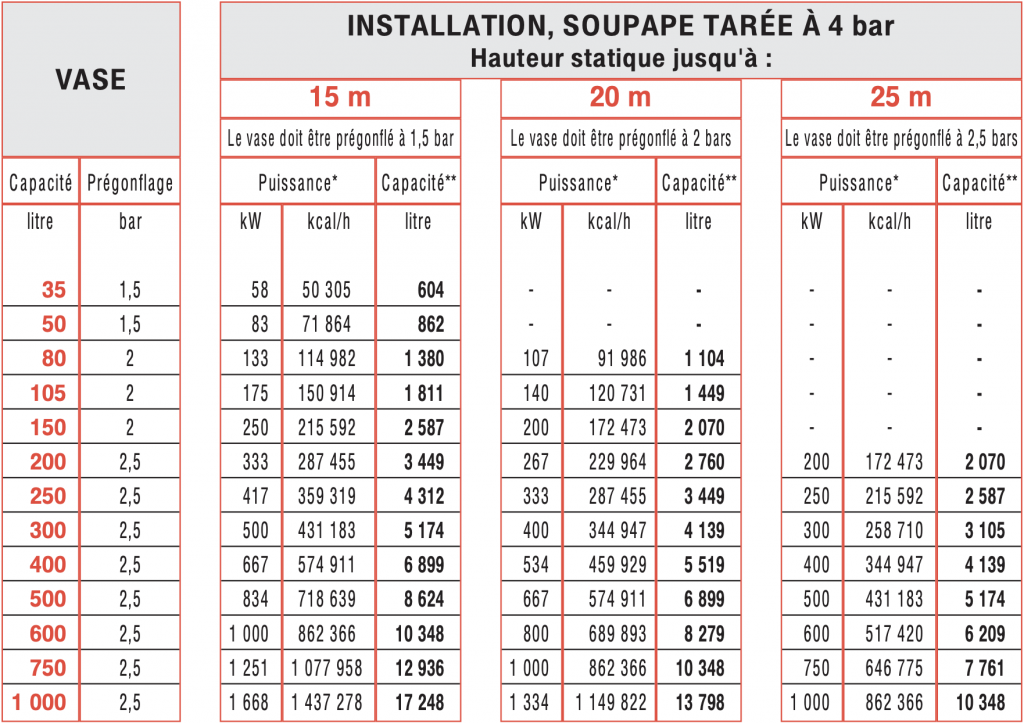 Tableau de sélection rapide de vase d'expansion pour une pression de soupape de 4 bar